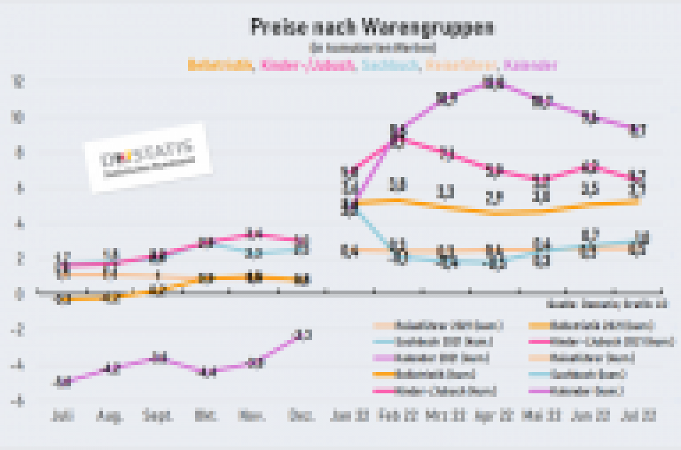 Nur Kalender halten mit - allerdings auf niedriger Basis