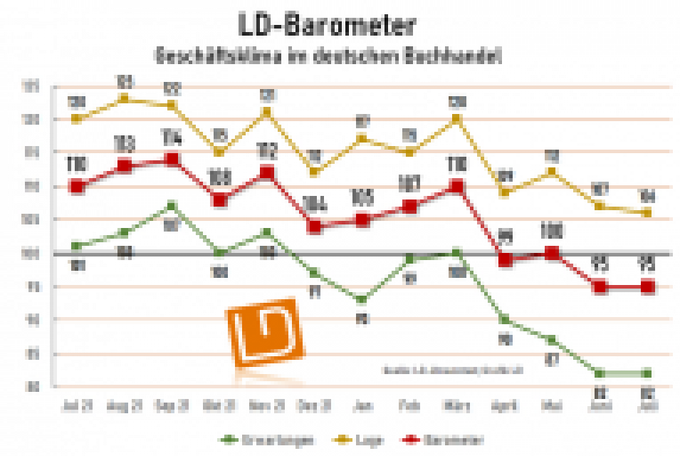 LD-Stimmungsbarometer: Abwärtstrend gestoppt 