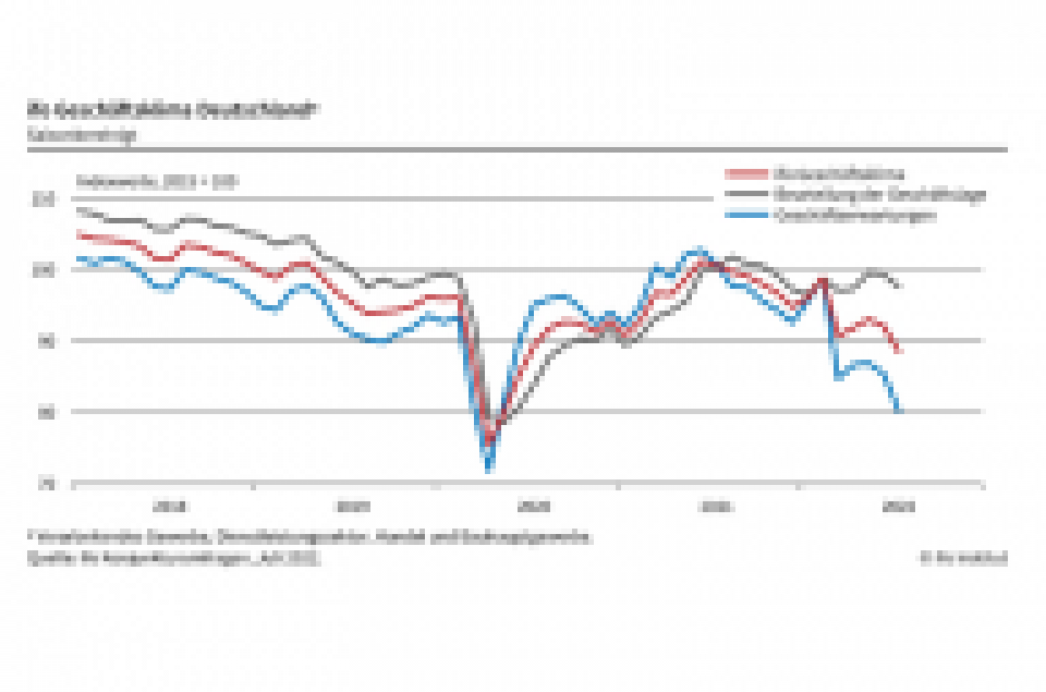 Geht es in Richtung Rezession?