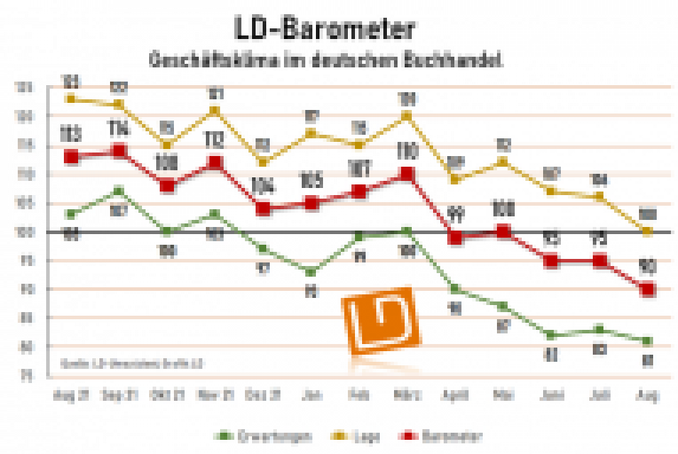 Lagebeschreibung seit über einem Jahr erstmals wieder an 100er Marke