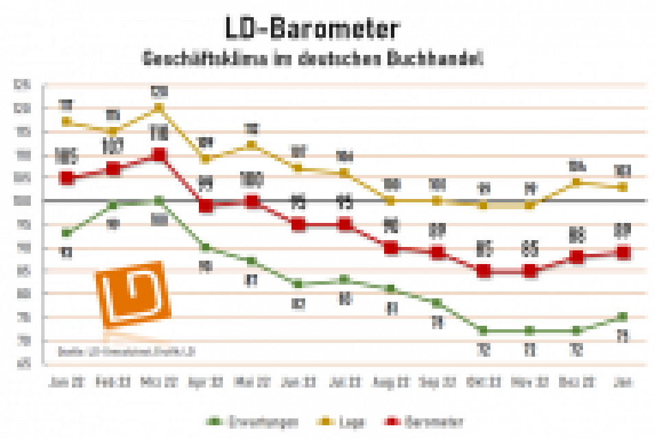 LD-Stimmungsbarometer: Lagebeschreibung und Erwartungen nähern sich leicht an