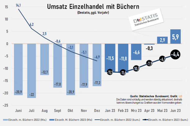 Destatis meldet negative Halbjahresbilanz für deutschen Buchhandel Destatis meldet negative Halbjahresbilanz für deutschen Buchhandel