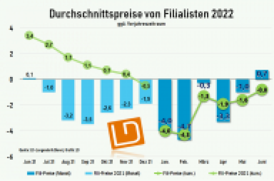 Bücherpreise: Dreht sich 2022 das Minus noch ins Plus? 