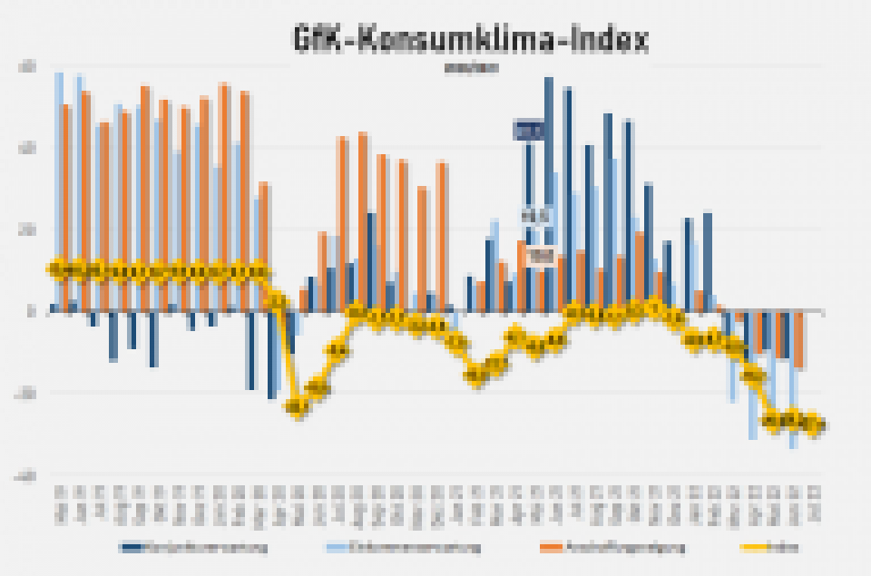 GfK-Konsumklima: Einpendeln unter der Null-Linie