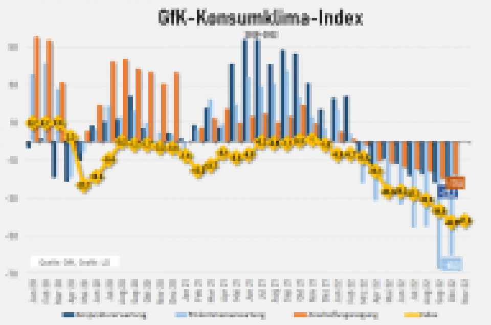 Die Anschaffungsneigung legt zu: guter Vorbote für Weihnachten? 