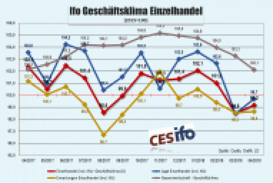 Geschäftsklima Einzelhandel neu: Apri 2017 bis April 2018, Basis: 2015=100