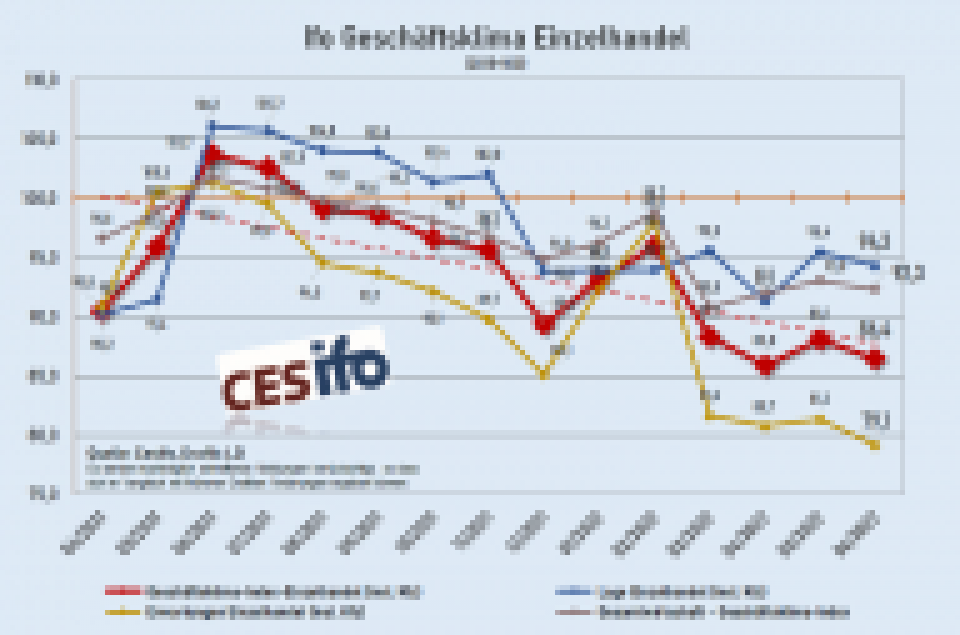 Stimmung Einzelhandel: Zwischenzeitliche Aufhellung bleibt ohne Fortsetzung