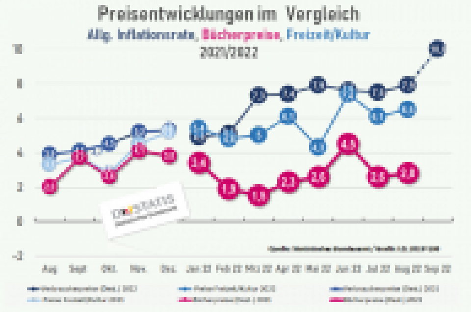 Allgemeine Teuerung enteilt der Entwicklung der Bücherpreise