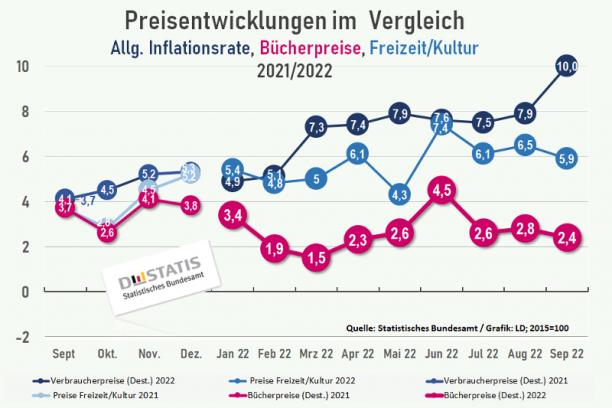 Bücherpreise stagnieren vierten Monat in Folge Bücherpreise stagnieren vierten Monat in Folge