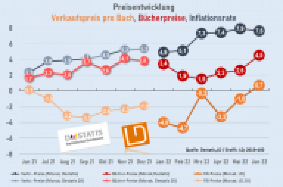 Bücherpreise und Inflationsrate kommen sich erstmals wirklich näher