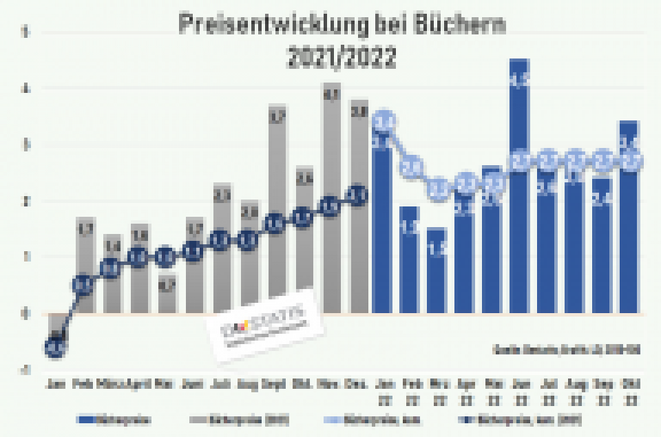 Seit Juni ist die Preisentwicklung nahezu stabil